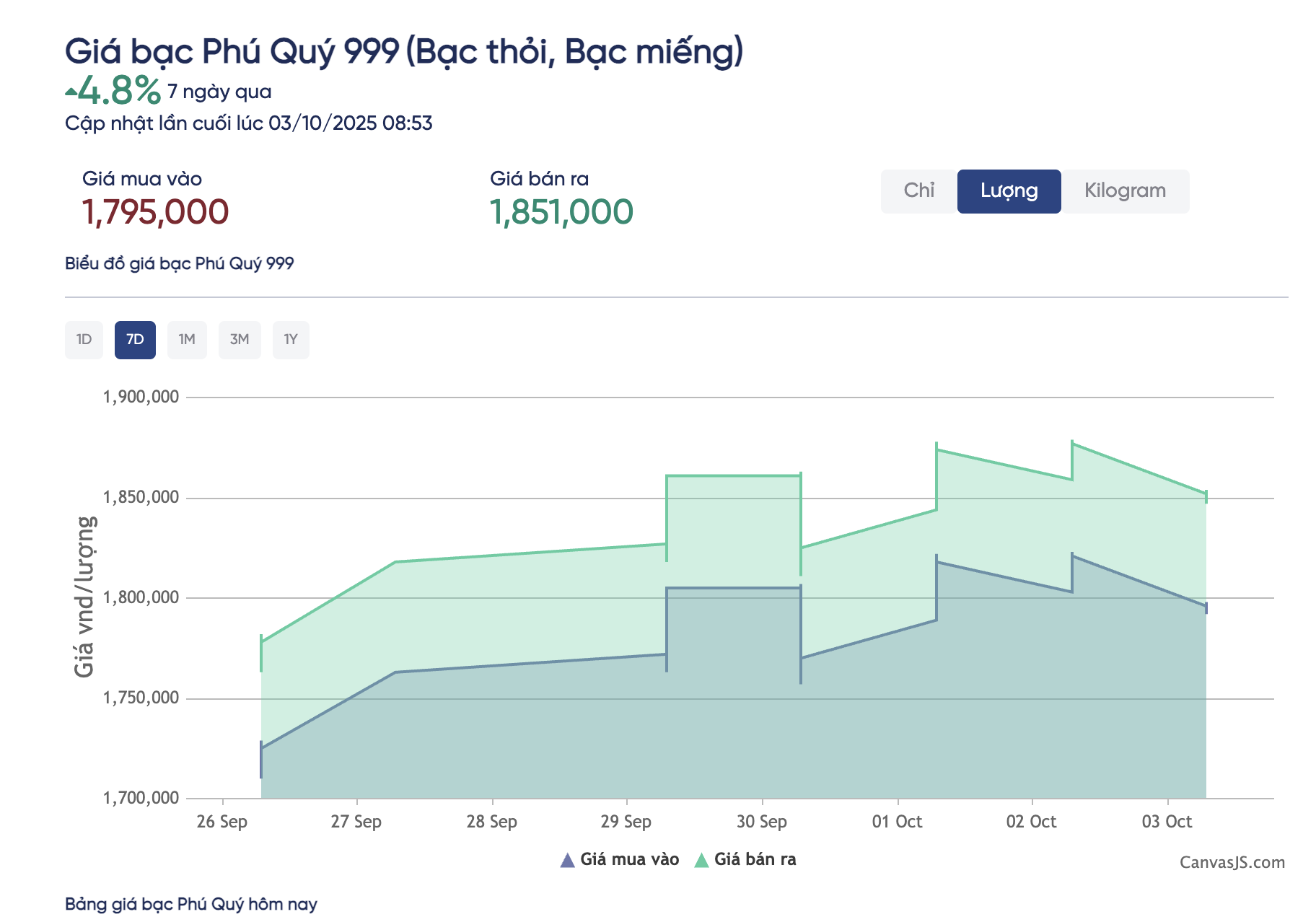 តម្លៃប្រាក់ថ្ងៃនេះ ថ្ងៃទី 3 ខែតុលា៖ ធ្លាក់ចុះខ្លាំង ហាងណាលក់ក្នុងតម្លៃទាបបំផុត? - រូបថត ២. Giá bạc hôm nay 3-10: Giảm mạnh, cửa hàng nào bán giá thấp nhất?- Ảnh 2.