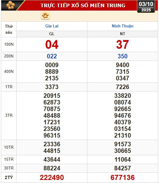 Kết quả xổ số miền Bắc, xổ số miền Trung hôm nay, 3-10: Gia Lai, Ninh Thuận, Hải Phòng- Ảnh 2.