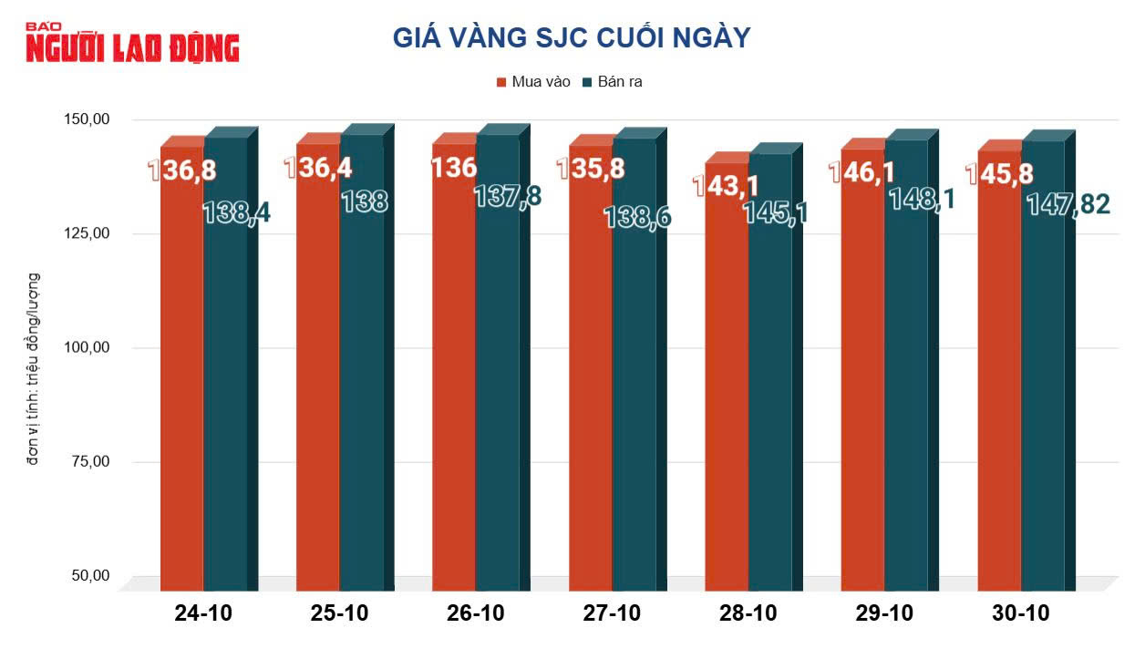 Giá vàng hôm nay 31-10: Giá vàng thế giới tăng 110 USD - Ảnh 2.