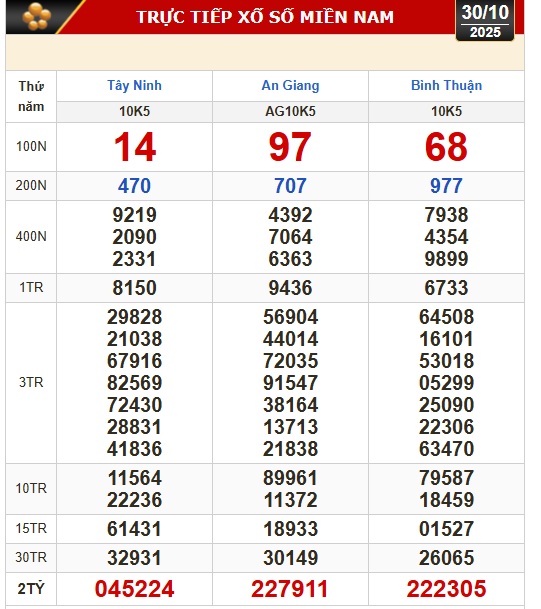 Kết quả xổ số hôm nay, 30-10: Xổ số miền Nam - Tây Ninh, An Giang, Bình Thuận - Ảnh 1.