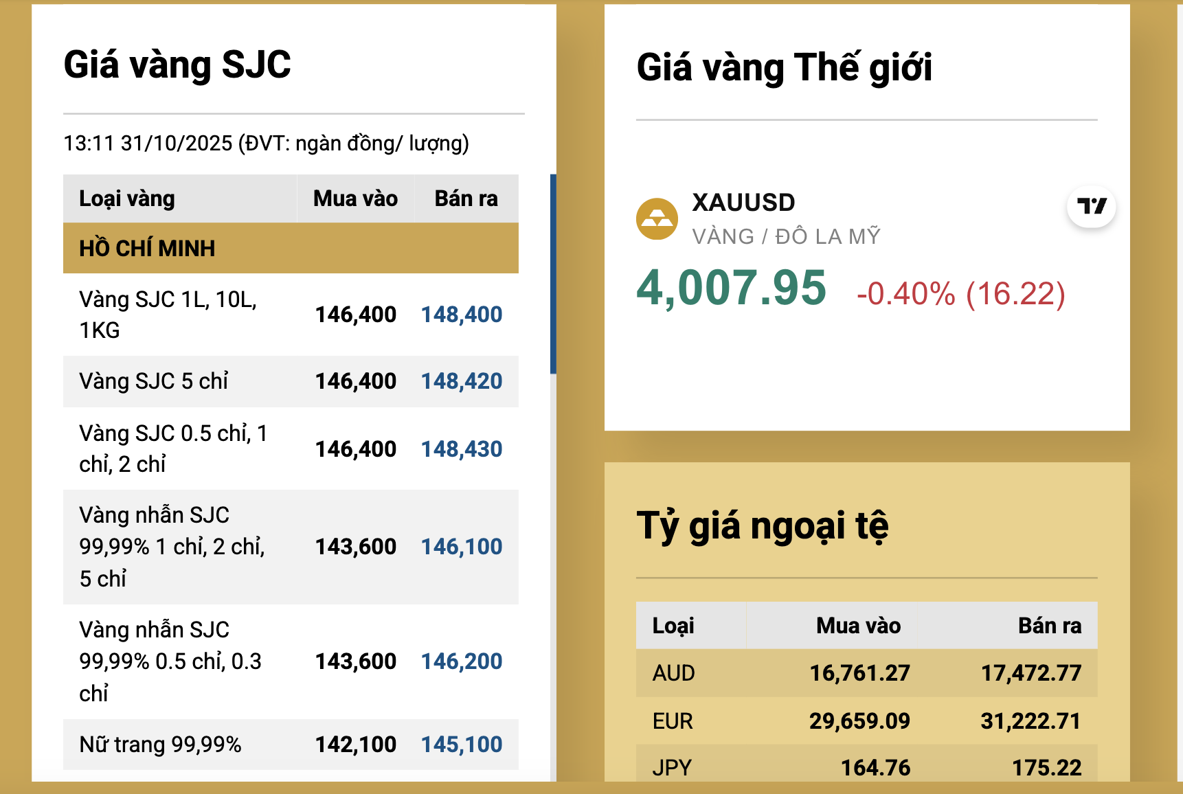 Giá vàng nhẫn giảm mạnh vào Cuối ngày 31 - 10 , thị trường vàng biến động - Ảnh 3. Giá vàng nhẫn giảm mạnh vào Cuối ngày 31 - 10 , thị trường vàng biến động - Ảnh 3.