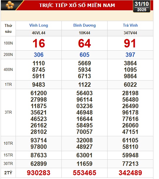 Kết quả xổ số hôm nay, 31-10: Xổ số miền Nam: Vĩnh Long, Bình Dương, Trà Vinh - Ảnh 1. Kết quả xổ số hôm nay, 31-10: Xổ số miền Nam: Vĩnh Long, Bình Dương, Trà Vinh - Ảnh 1.