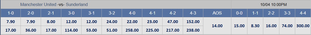 Soi tỉ số trận Manchester United – Sunderland: Khuất phục đội tân binh - Ảnh 2.