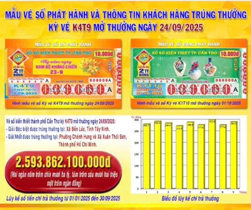Kết quả Xổ số miền Nam 1 - 10: Thông tin trúng giải Cần Thơ và Sóc Trăng - Ảnh 1. Kết quả Xổ số miền Nam 1 - 10: Thông tin trúng giải Cần Thơ và Sóc Trăng - Ảnh 1.