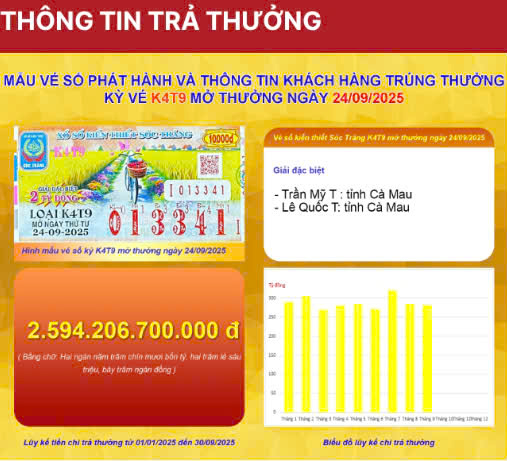 Kết quả Xổ số miền Nam 1 - 10: Thông tin trúng giải Cần Thơ và Sóc Trăng - Ảnh 2. Kết quả Xổ số miền Nam 1 - 10: Thông tin trúng giải Cần Thơ và Sóc Trăng - Ảnh 2.