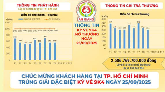 Xổ số miền Nam: Thông tin trúng giải đặc biệt vé số Tiền Giang, Bến Tre và An Giang - Ảnh 1.