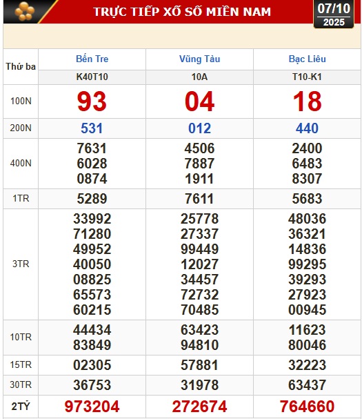 Kết quả xổ số hôm nay, 7-10: Xổ số miền Nam - Bến Tre, Bà Rịa - Vũng Tàu, Bạc Liêu - Ảnh 1.