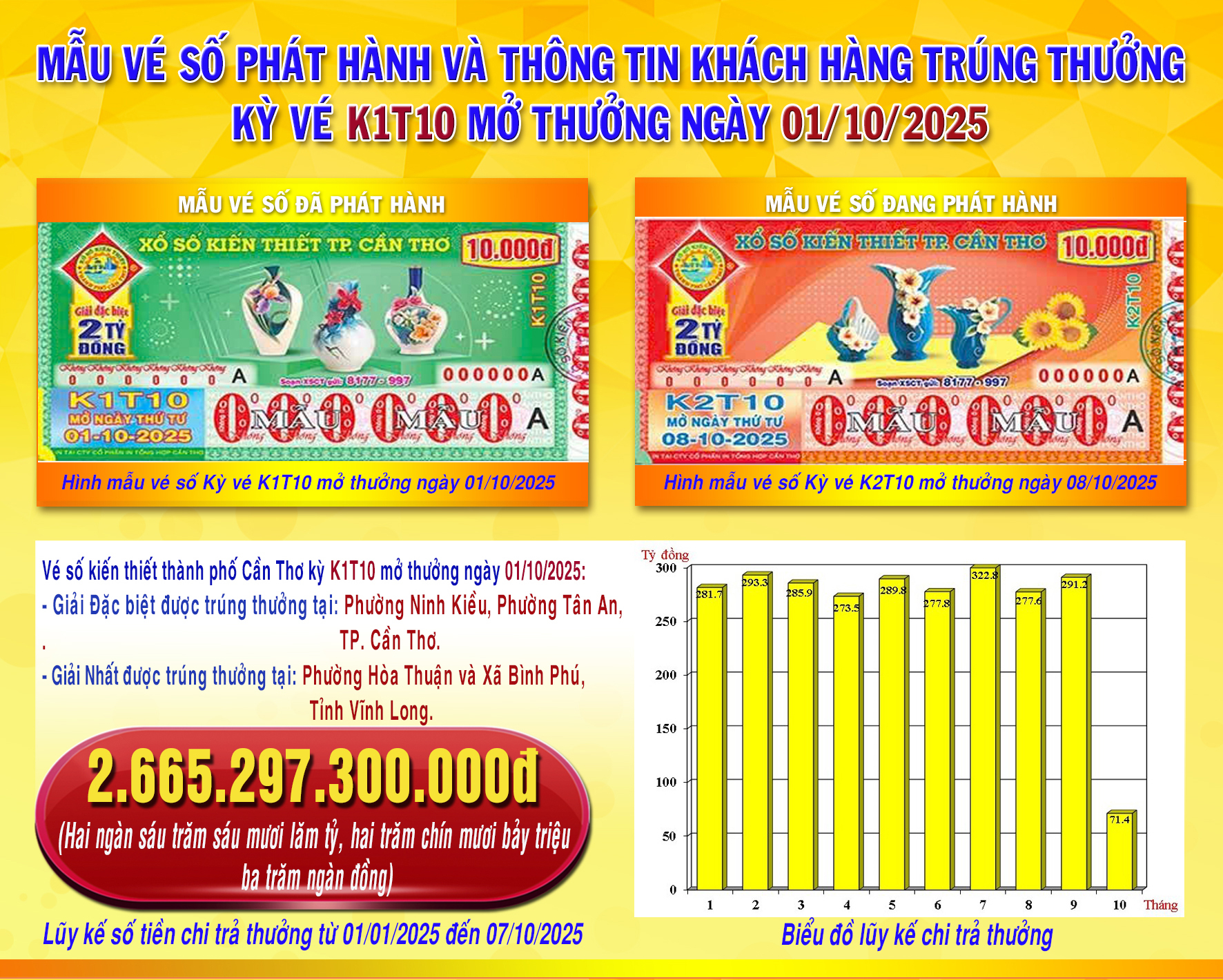 Xổ số miền Nam: 2 Anh em ruột Đồng Tháp trúng đặc biệt 14 tờ vé số Sóc Trăng - Ảnh 2.