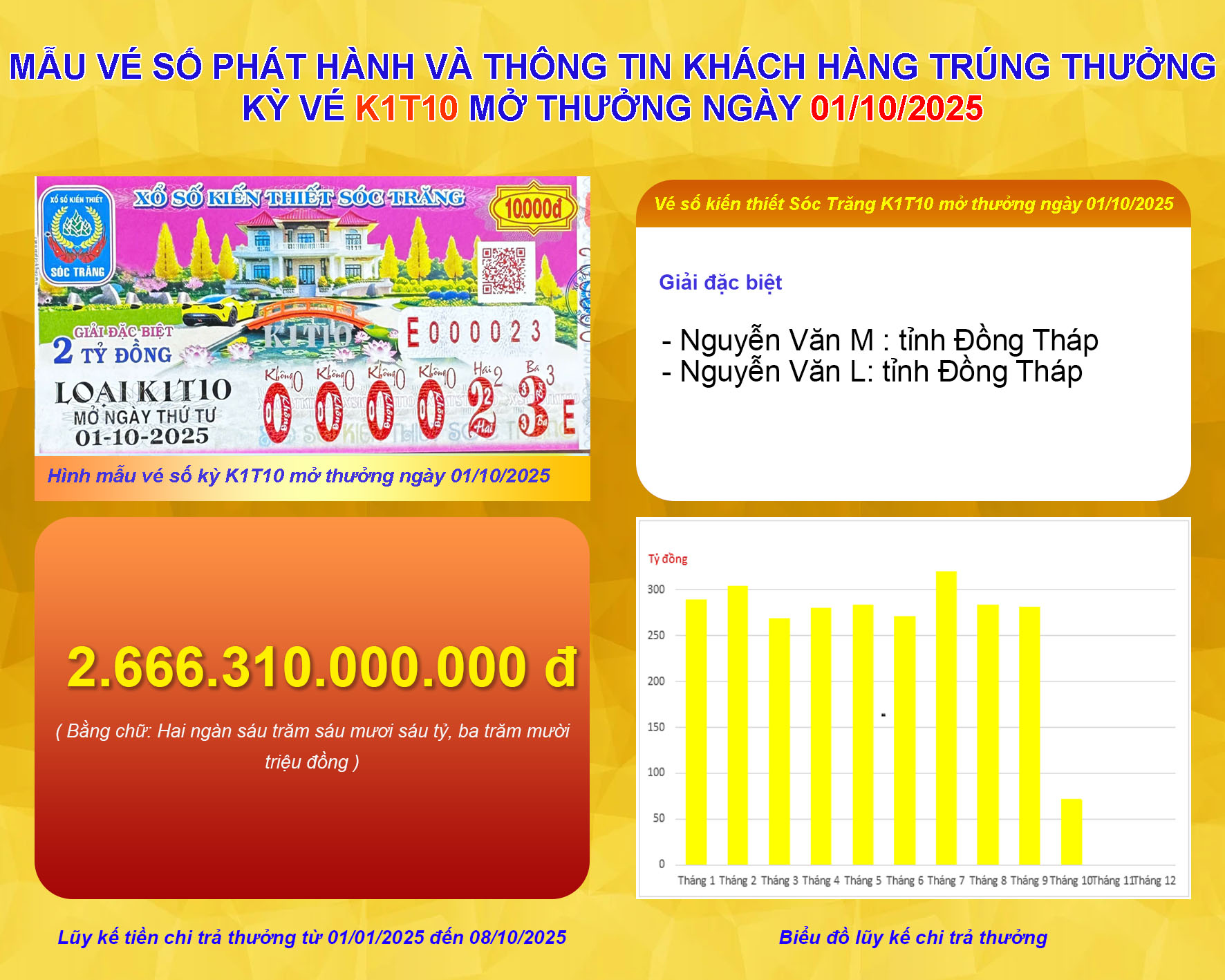 Xổ số miền Nam: 2 Anh em ruột Đồng Tháp trúng đặc biệt 14 tờ vé số Sóc Trăng - Ảnh 1.