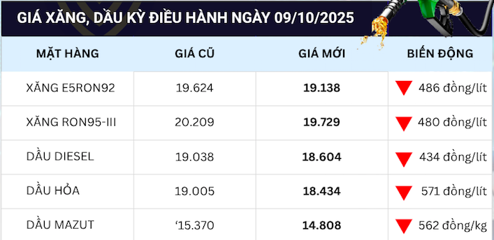 Giá xăng hôm nay giảm mạnh tới 562 đồng / lít , thị trường xăng dầu biến động - Ảnh 2. Giá xăng hôm nay giảm mạnh tới 562 đồng / lít , thị trường xăng dầu biến động - Ảnh 2.