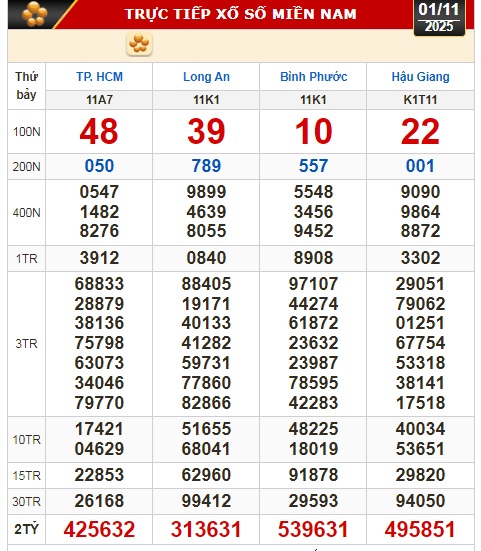 Kết quả xổ số hôm nay, 1-11: Xổ số miền Nam - TP HCM, Long An, Bình Phước, Hậu Giang - Ảnh 1.