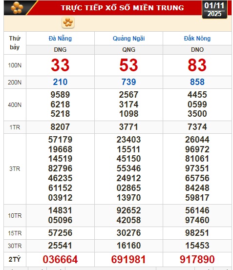 Kết quả xổ số miền Bắc, miền Trung hôm nay, 1-11: Đà Nẵng, Quảng Ngãi, Đắk Nông, Nam Định - Ảnh 1. Kết quả xổ số miền Bắc, miền Trung hôm nay, 1-11: Đà Nẵng, Quảng Ngãi, Đắk Nông, Nam Định - Ảnh 1.