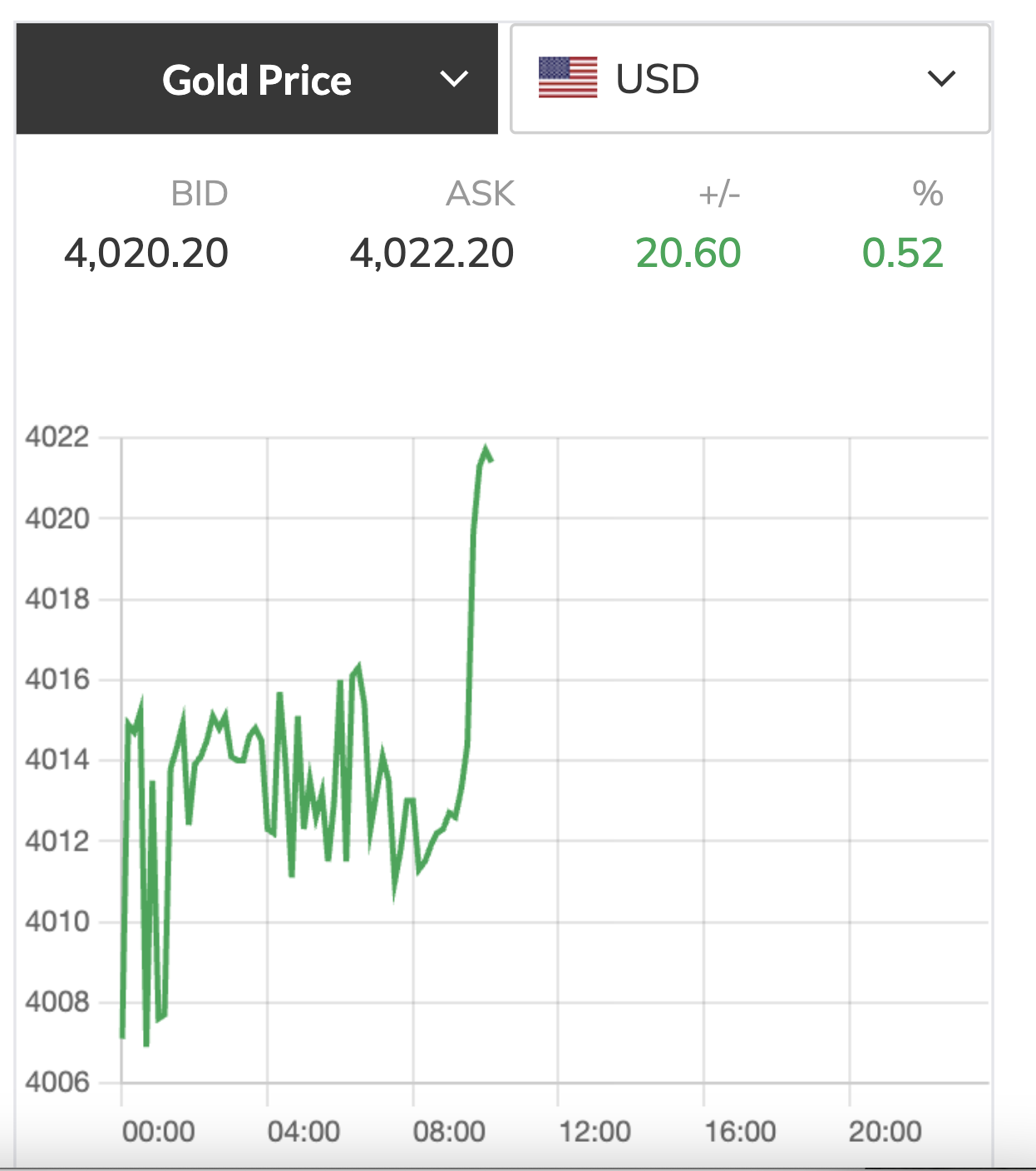 Giá vàng hôm nay 10 - 11: Tăng trở lại , nhà đầu tư tìm kiếm kênh trú ẩn an toàn - Ảnh 3. Giá vàng hôm nay 10 - 11: Tăng trở lại , nhà đầu tư tìm kiếm kênh trú ẩn an toàn - Ảnh 3.