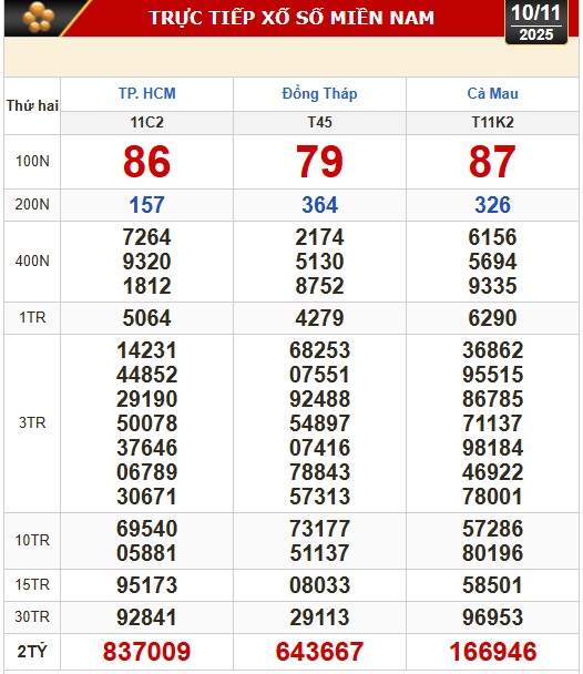 Kết quả xổ số hôm nay, 10-11: Xổ số miền Nam - TP HCM, Đồng Tháp, Cà Mau - Ảnh 1.