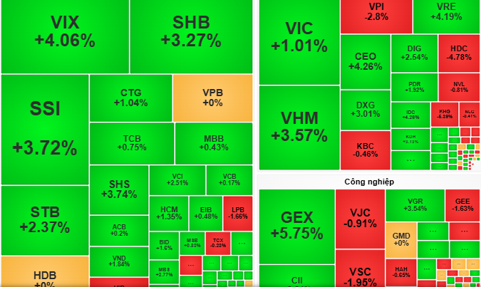 Chứng khoán ngày 12-11: Cân nhắc giải ngân cổ phiếu bắt đầu tăng giá - Ảnh 1.