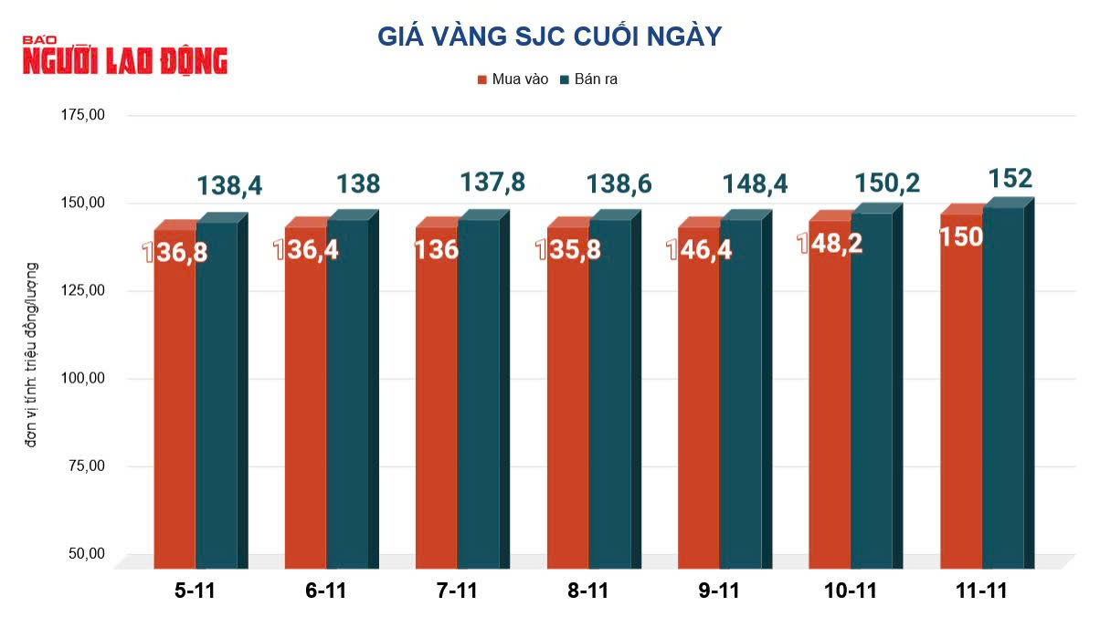 Giá vàng hôm nay 12 - 11 giảm mạnh sau đỉnh cao ba tuần - Ảnh 2.