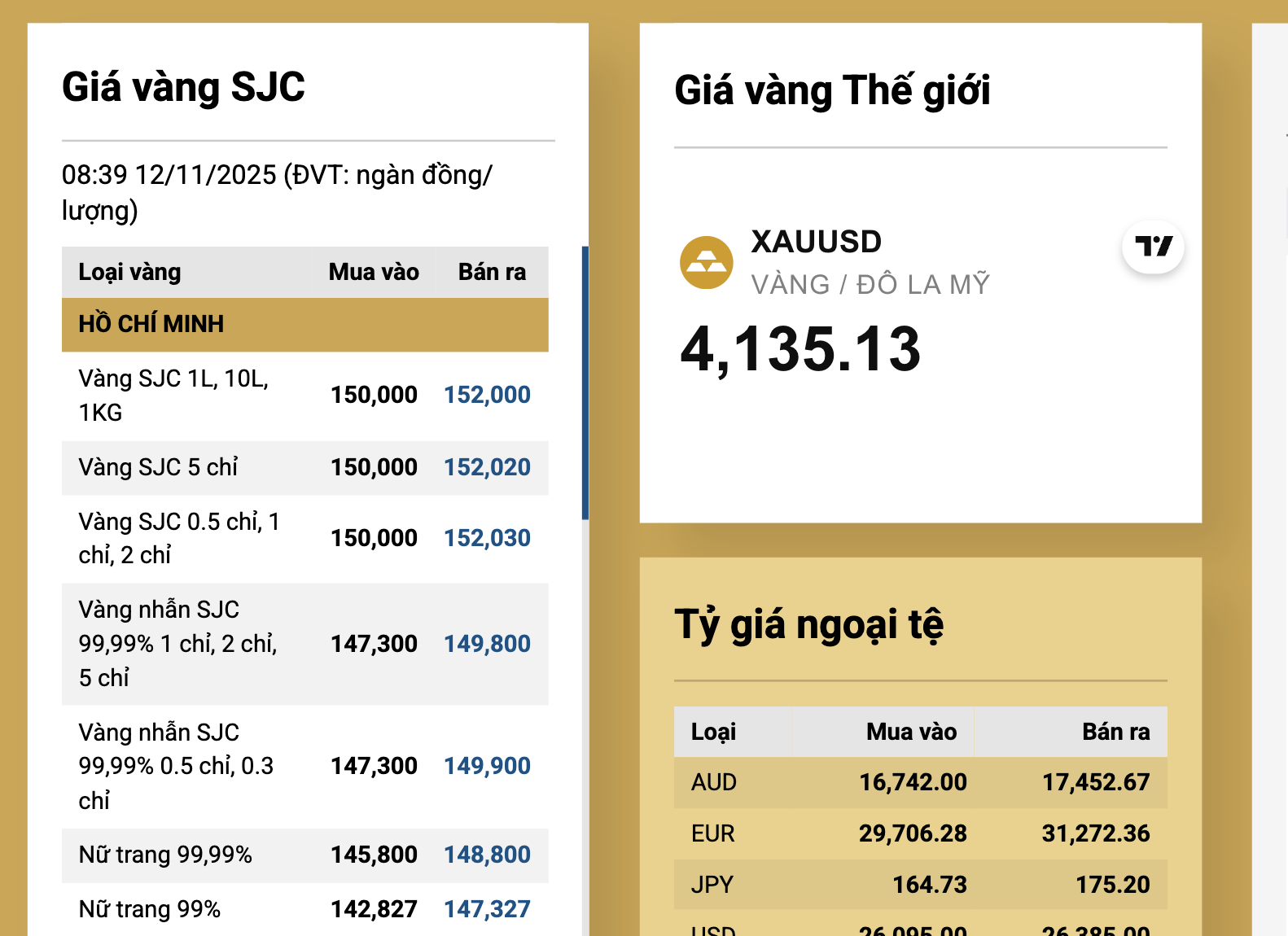 Giá vàng SJC và vàng nhẫn cao ngất ngưởng , ảnh hưởng từ giá thế giới - Ảnh 3.