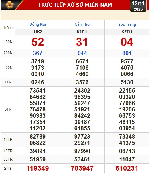 Kết quả xổ số hôm nay, 12-11: Xổ số miền Nam - Đồng Nai, Cần Thơ, Sóc Trăng - Ảnh 1.