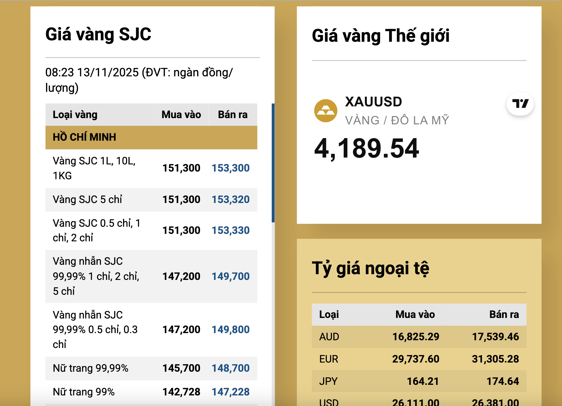 Giá vàng miếng SJC và nhẫn tăng mạnh ngày 13 - 11 Cùng xu hướng thị trường thế giới - Ảnh 3. Giá vàng miếng SJC và nhẫn tăng mạnh ngày 13 - 11 Cùng xu hướng thị trường thế giới - Ảnh 3.