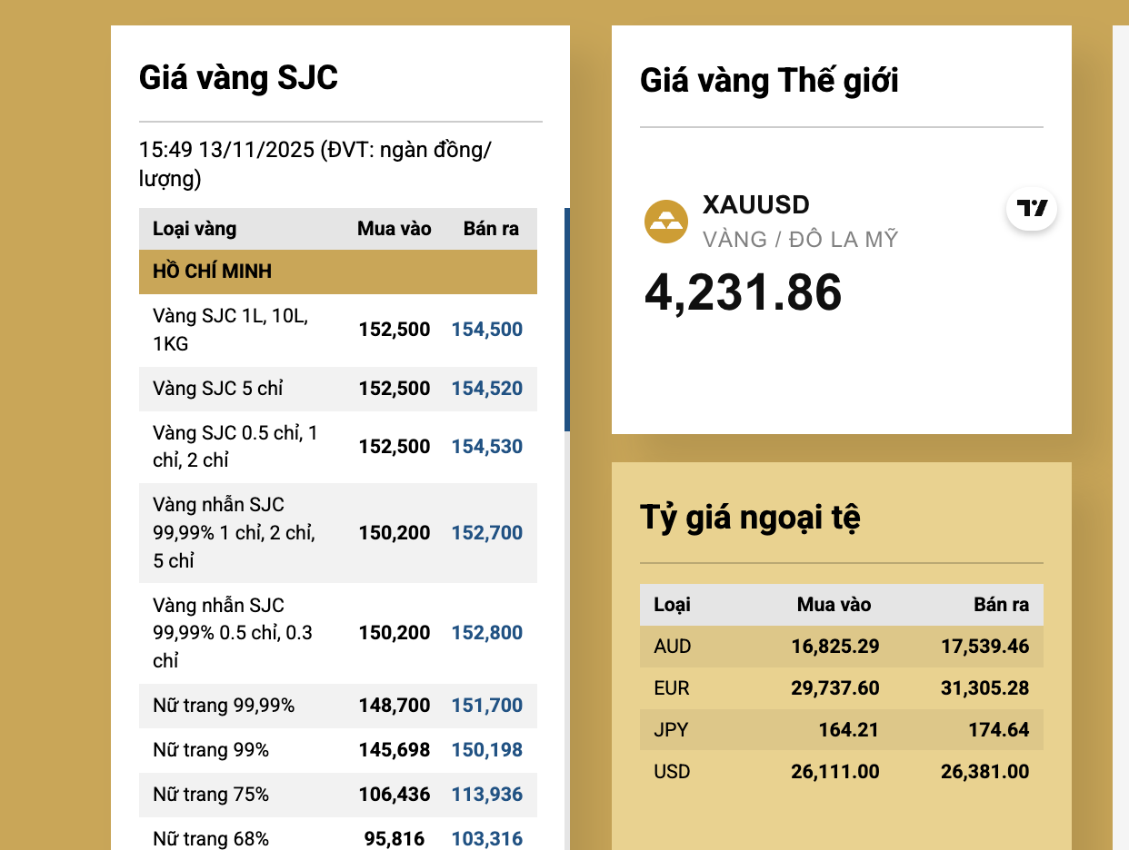Giá vàng miếng SJC tăng mạnh áp sát đỉnh lịch sử vào Tối 13 - 11 - Ảnh 3. Giá vàng miếng SJC tăng mạnh áp sát đỉnh lịch sử vào Tối 13 - 11 - Ảnh 3.