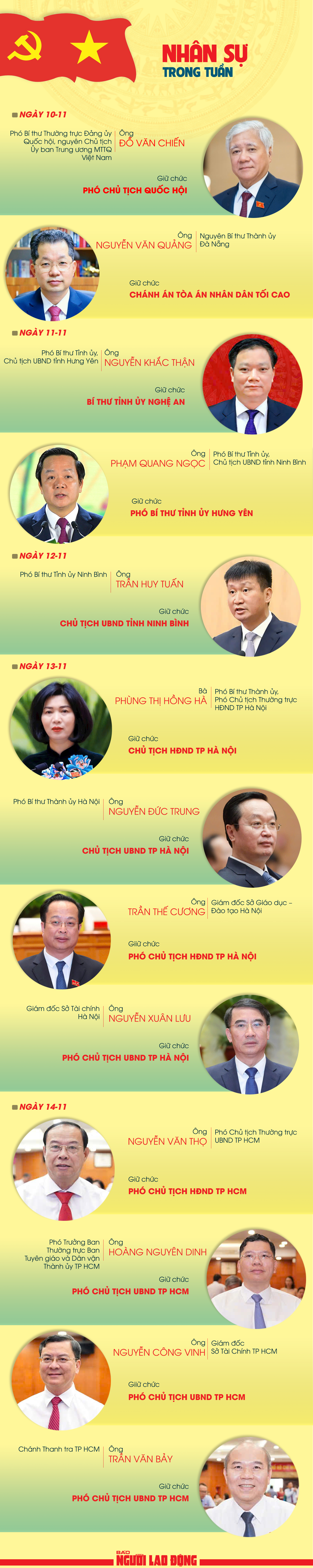 Nhân sự trong tuần: Bổ nhiệm cán bộ Trung ương và địa phương từ 10 đến 15 - 11 - Ảnh 1. Nhân sự trong tuần: Bổ nhiệm cán bộ Trung ương và địa phương từ 10 đến 15 - 11 - Ảnh 1.