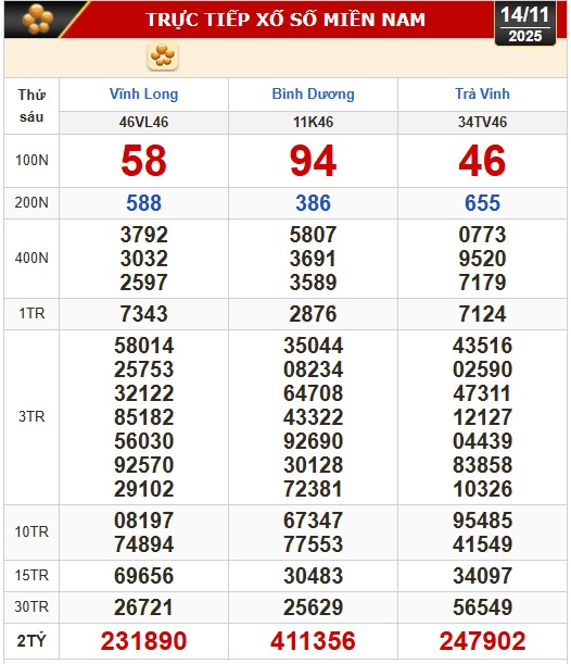 Kết quả xổ số hôm nay, 14-11: Xổ số miền Nam: Vĩnh Long, Bình Dương, Trà Vinh - Ảnh 1.