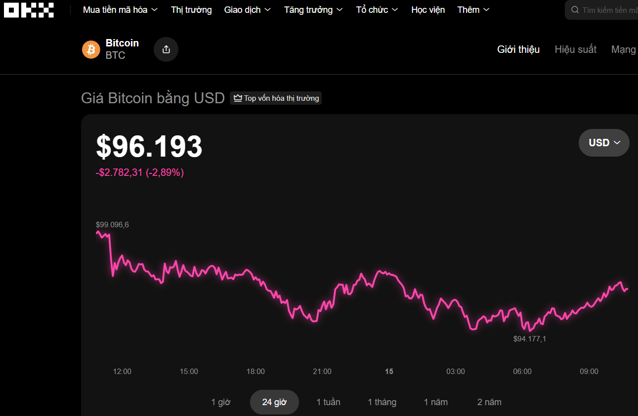 Bitcoin giảm mạnh nhất từ trước đến nay - Ảnh 1.