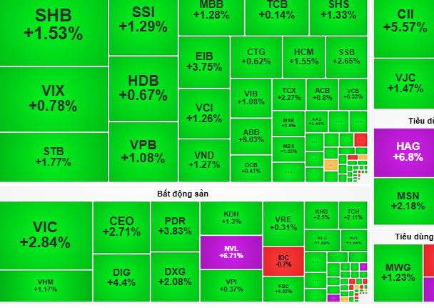 Chứng khoán ngày 18-11: Cơ hội chuyển vốn sang cổ phiếu thu hút dòng tiền - Ảnh 1.