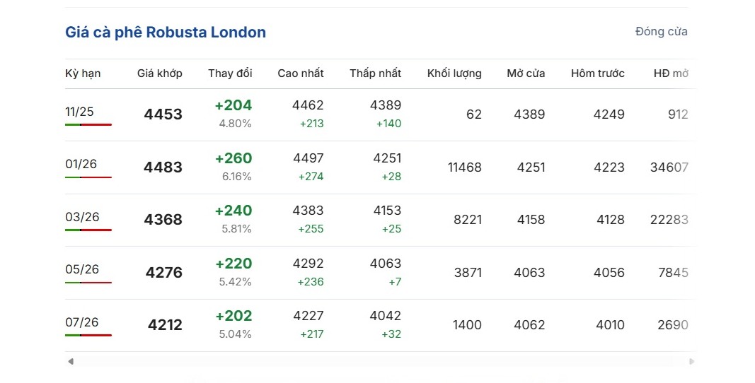 Giá cà phê hôm nay 18-11: Bật tăng dữ dội - Ảnh 1.