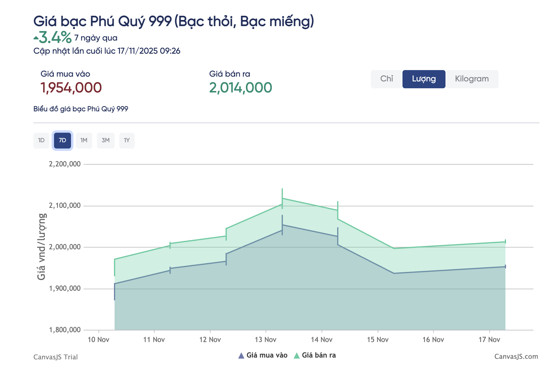 Giá bạc hôm nay 17 - 11: Dự báo biến động giá bạc mới nhất - Ảnh 3. Giá bạc hôm nay 17 - 11: Dự báo biến động giá bạc mới nhất - Ảnh 3.