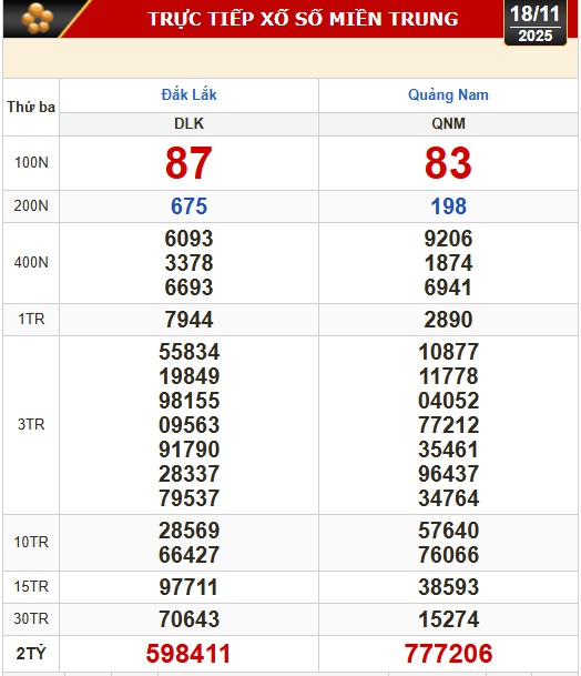 Kết quả xổ số miền Bắc, xổ số miền Trung hôm nay, 18-11: Đắk Lắk, Quảng Nam, Quảng Ninh - Ảnh 1. Kết quả xổ số miền Bắc, xổ số miền Trung hôm nay, 18-11: Đắk Lắk, Quảng Nam, Quảng Ninh - Ảnh 1.