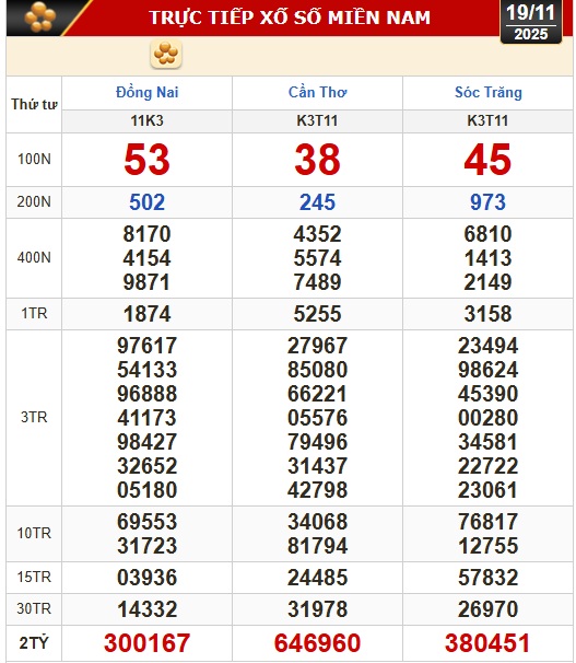 Kết quả xổ số hôm nay, 19-11: Xổ số miền Nam - Đồng Nai, Cần Thơ, Sóc Trăng - Ảnh 1. Kết quả xổ số hôm nay, 19-11: Xổ số miền Nam - Đồng Nai, Cần Thơ, Sóc Trăng - Ảnh 1.