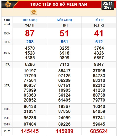 Kết quả xổ số hôm nay, 2-11: Xổ số miền Nam - Tiền Giang, Kiên Giang, Lâm Đồng - Ảnh 1.