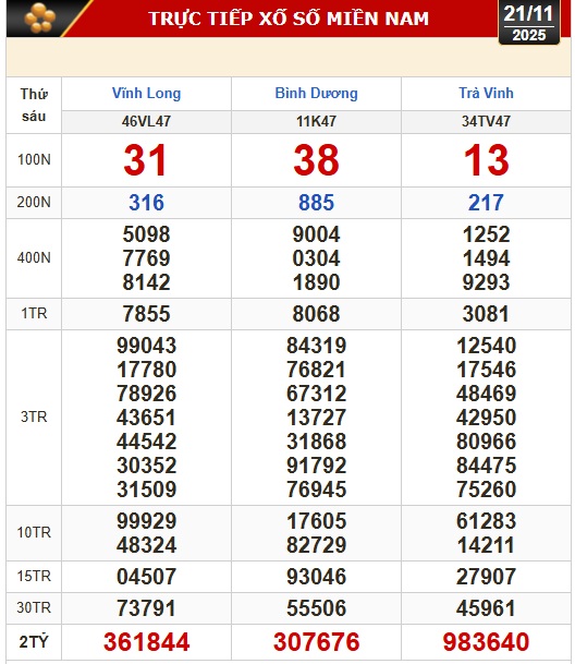 Kết quả xổ số hôm nay, 21-11: Xổ số miền Nam: Vĩnh Long, Bình Dương, Trà Vinh - Ảnh 1.