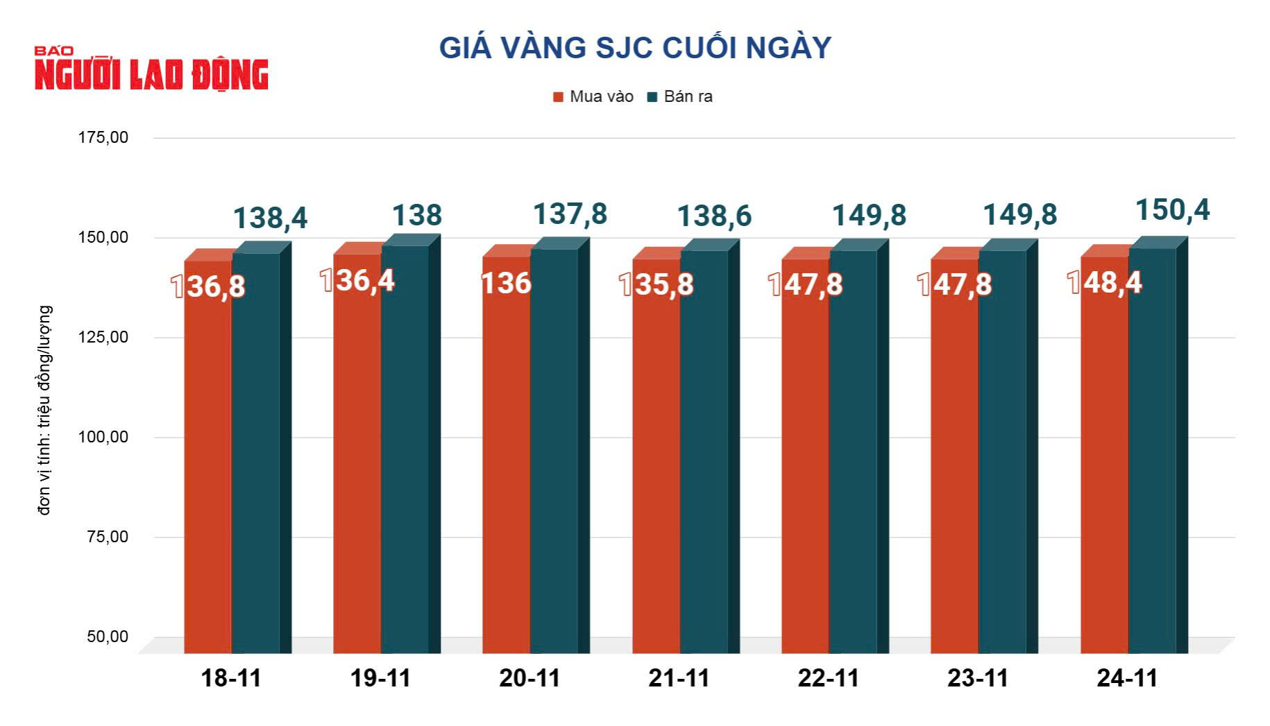 Giá vàng hôm nay 25-11: Vàng thế giới tăng gần 100 USD - Ảnh 2.