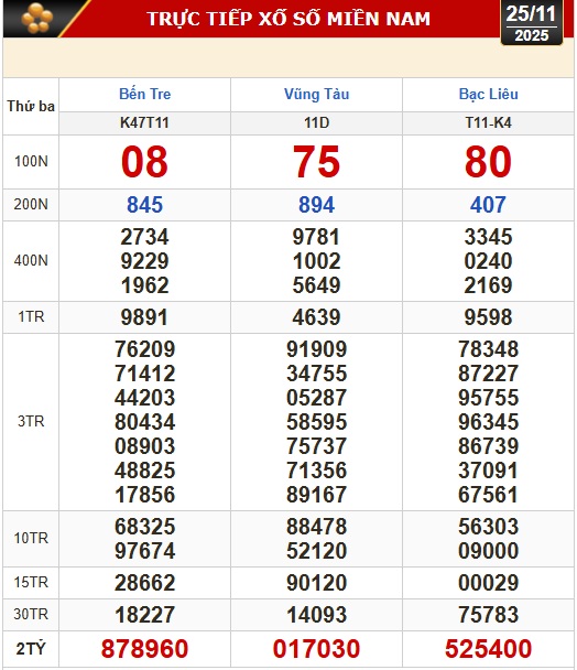 Kết quả xổ số hôm nay, 25-11: Xổ số miền Nam - Bến Tre, Bà Rịa - Vũng Tàu, Bạc Liêu - Ảnh 1.
