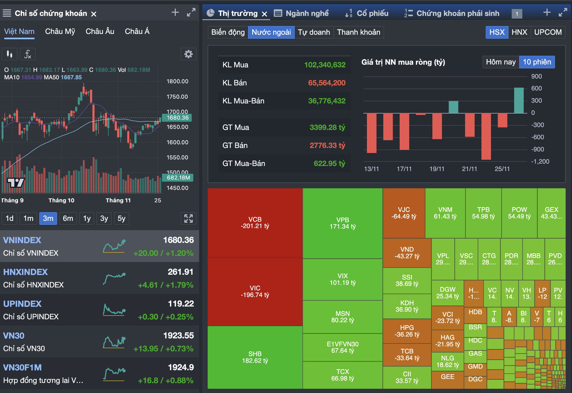 Chứng khoán ngày 26 - 11: VN - Index bật mạnh nhờ dòng tiền và tâm lý tích cực - Ảnh 1.