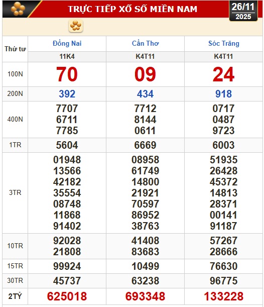 Kết quả xổ số hôm nay, 26-11: Xổ số miền Nam - Đồng Nai, Cần Thơ, Sóc Trăng - Ảnh 1.