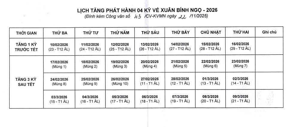 Xổ số miền Nam tăng doanh số phát hành 4 kỳ vé Xuân Bính Ngọ 2026 - Ảnh 1. Xổ số miền Nam tăng doanh số phát hành 4 kỳ vé Xuân Bính Ngọ 2026 - Ảnh 1.