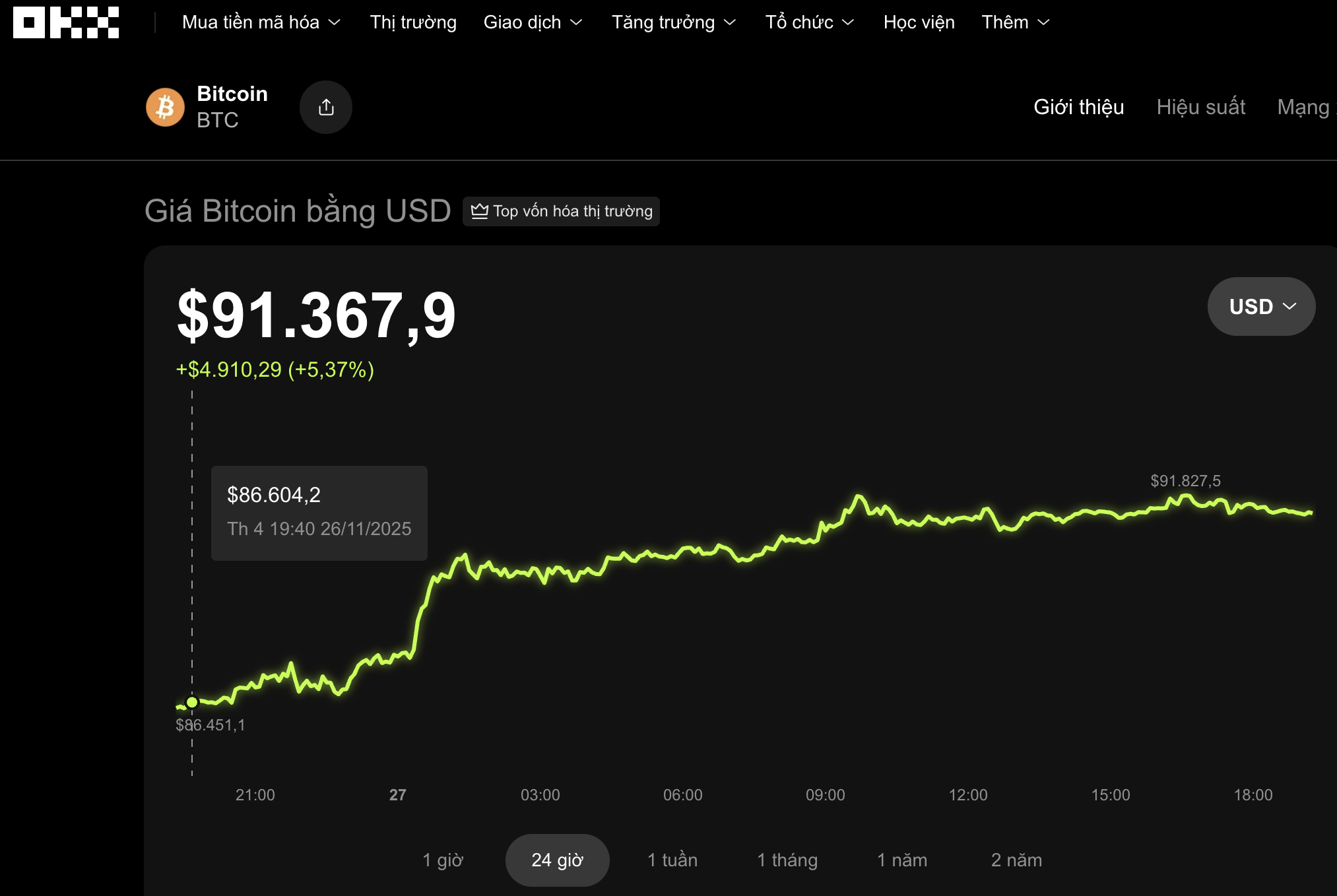 Thị trường tiền số hôm nay 27 - 11: Bitcoin dễ lao dốc sau Lễ Tạ ơn - Ảnh 1. Thị trường tiền số hôm nay 27 - 11: Bitcoin dễ lao dốc sau Lễ Tạ ơn - Ảnh 1.
