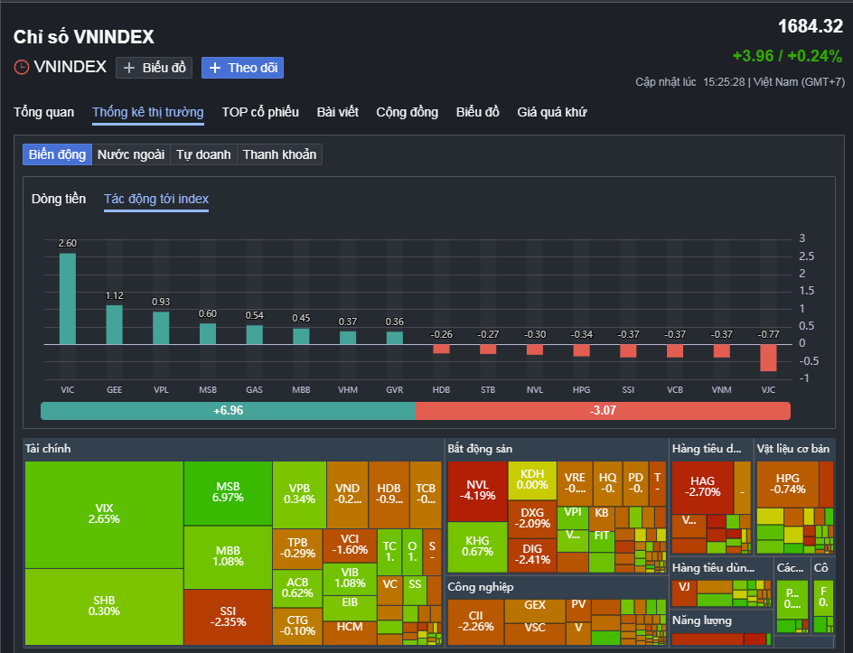 Chứng khoán ngày 27 - 11: Cổ phiếu giảm áp đảo , một mã ngân hàng bất ngờ tăng mạnh - Ảnh 1. Chứng khoán ngày 27 - 11: Cổ phiếu giảm áp đảo , một mã ngân hàng bất ngờ tăng mạnh - Ảnh 1.