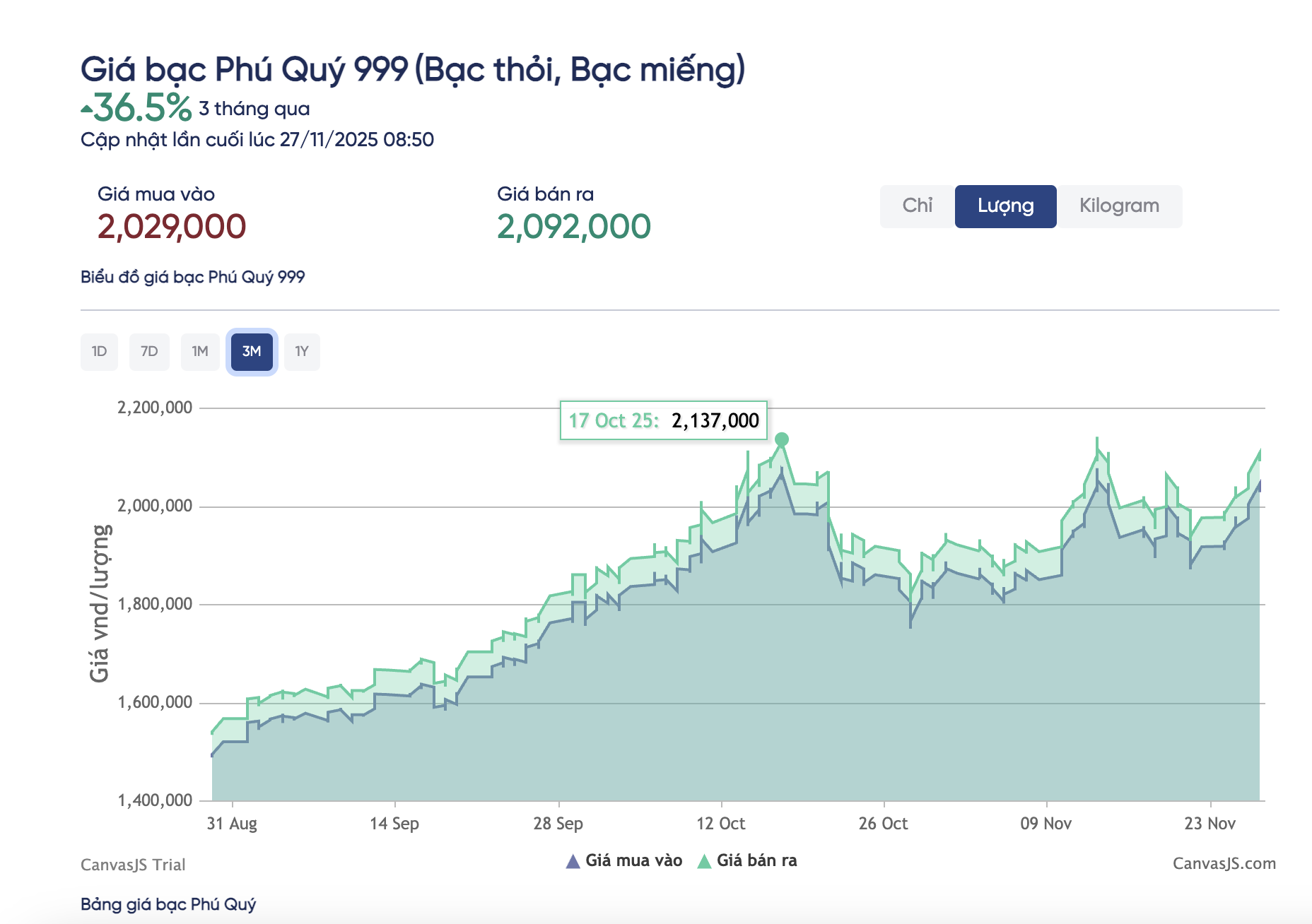 Giá bạc hôm nay 27-11: Tăng vọt, cao nhất trong nhiều tuần - Ảnh 2.