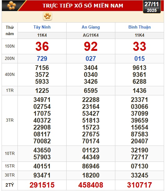 Kết quả xổ số hôm nay, 27-11: Xổ số miền Nam - Tây Ninh, An Giang, Bình Thuận - Ảnh 1.