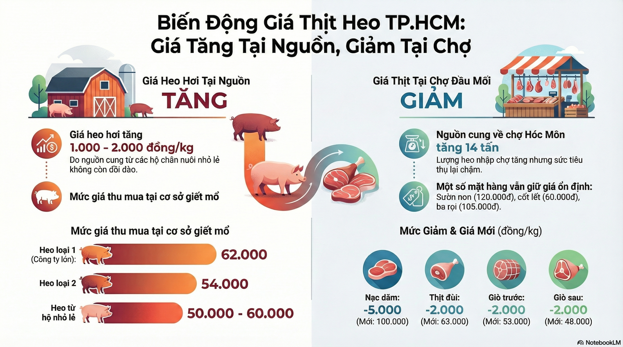 Giá heo hơi hôm nay, 28-11: Giá heo pha lóc giảm đáng kể - Ảnh 1.