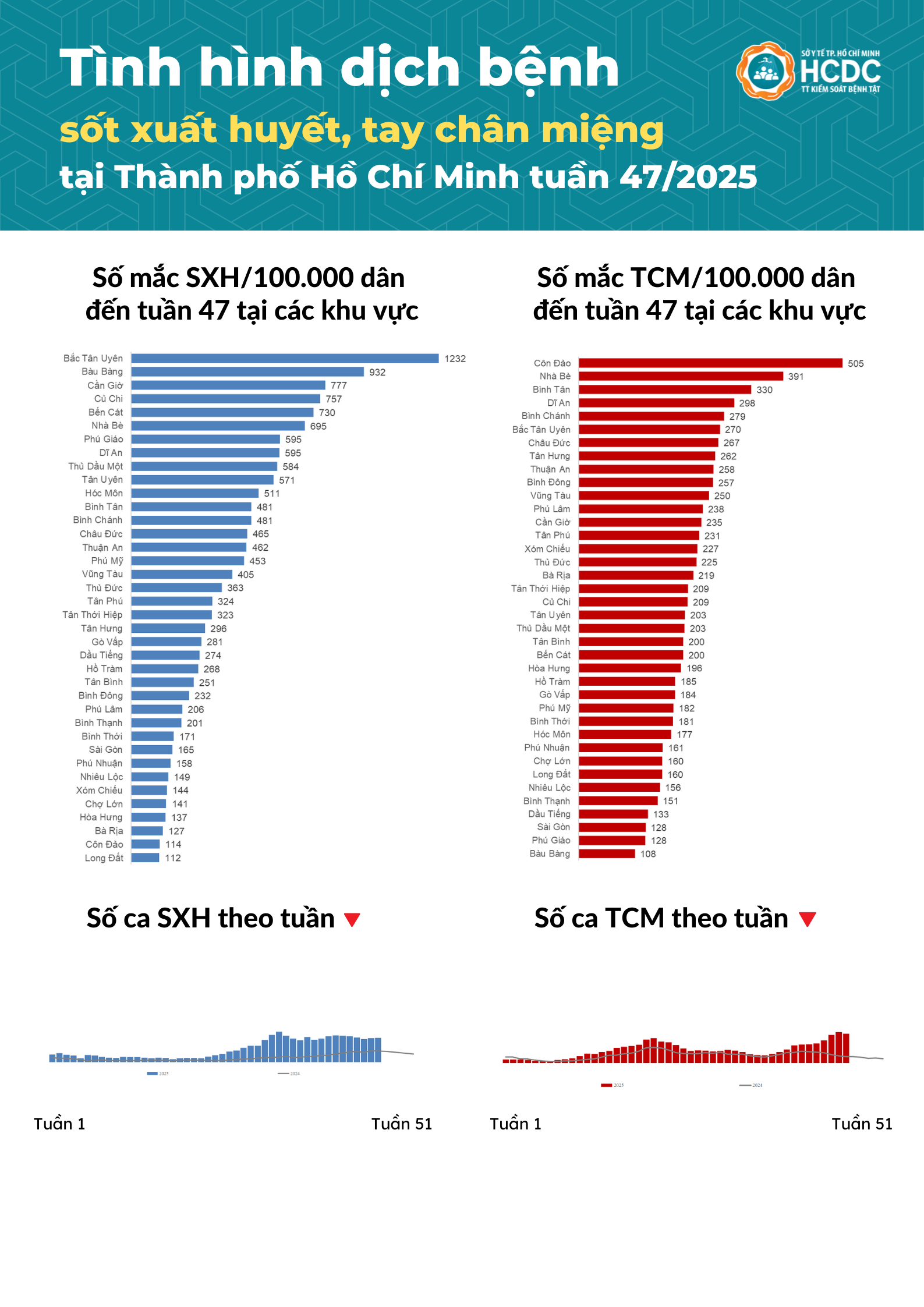 1 tuần TP HCM ghi nhận 1.547 ca tay chân miệng - Ảnh 1.