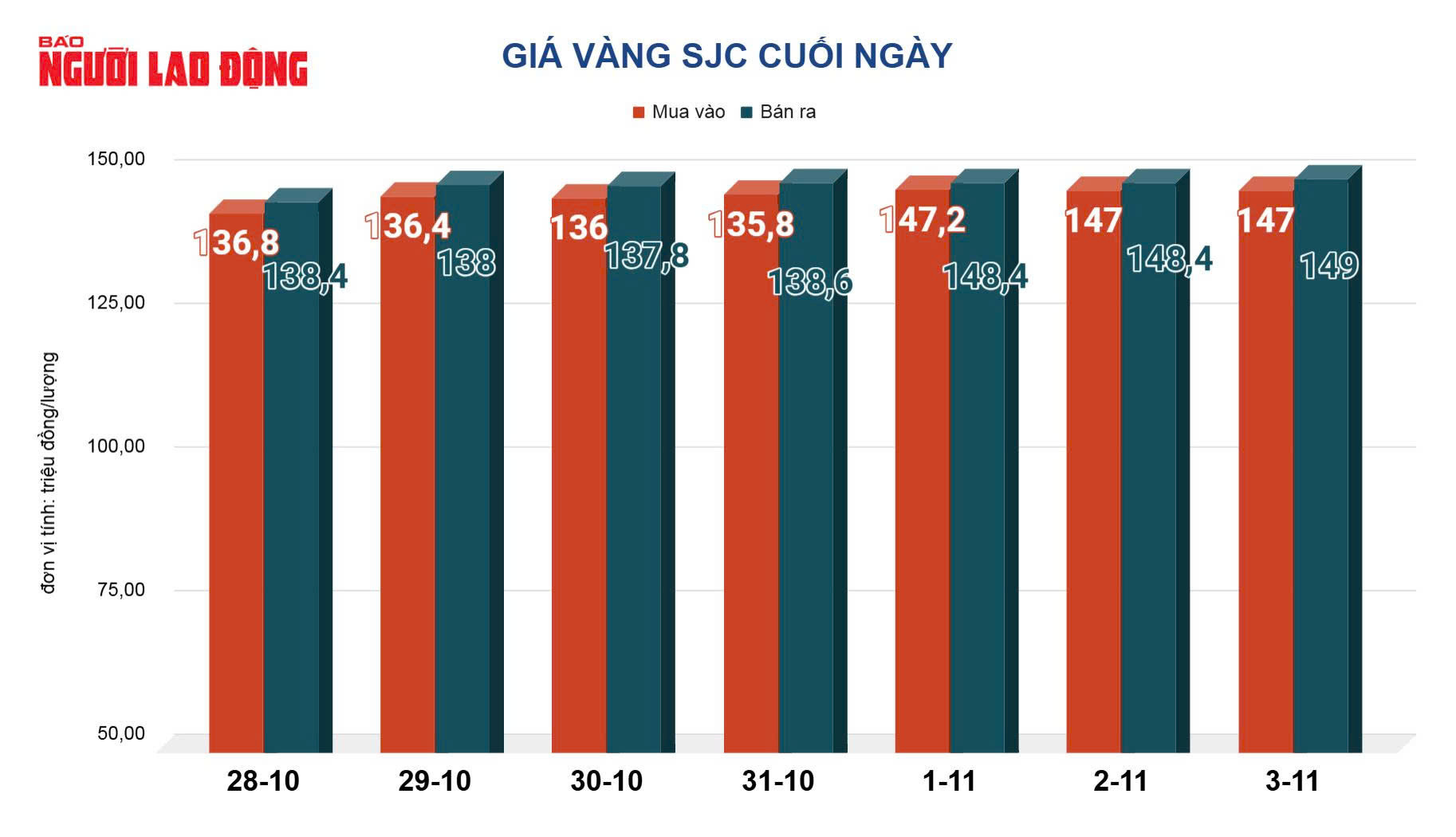 Giá vàng hôm nay 4-11: Tiếp tục sụt giảm - Ảnh 2.