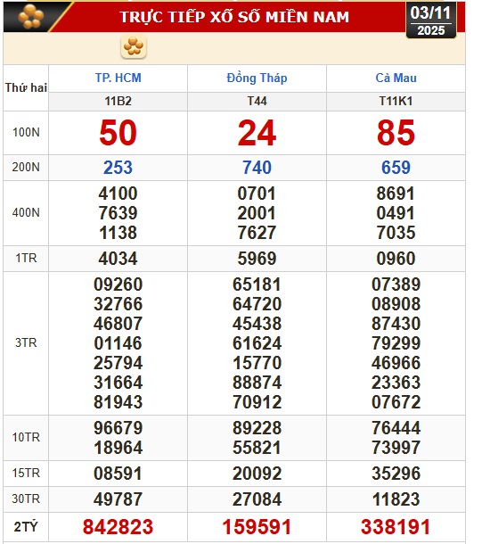 Kết quả xổ số hôm nay, 3-11: Xổ số miền Nam - TP HCM, Đồng Tháp, Cà Mau - Ảnh 1.