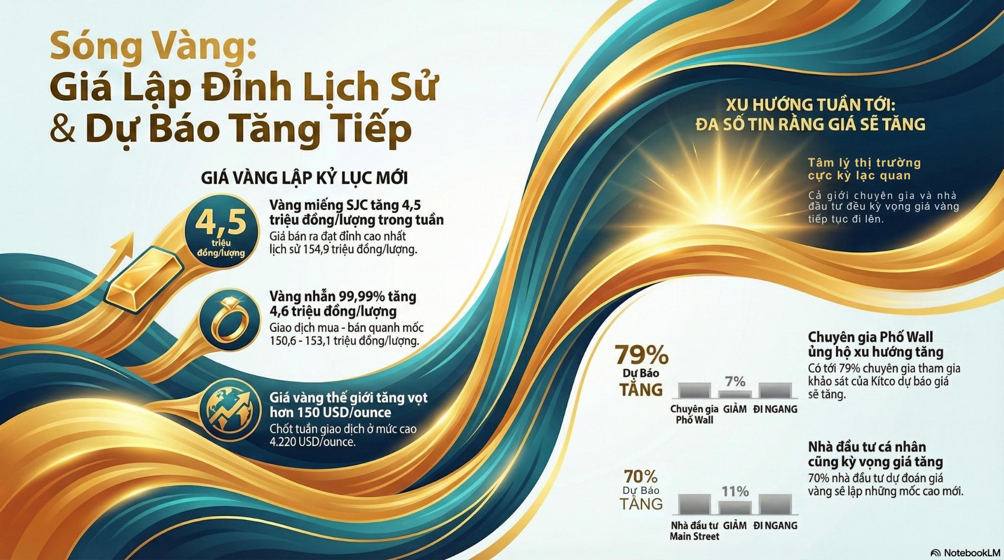 Giá vàng hôm nay 30-11: Tăng vọt, đồng loạt dự báo đi lên - Ảnh 1.