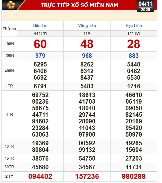 Kết quả xổ số hôm nay, 4-11: Xổ số miền Nam - Bến Tre, Bà Rịa - Vũng Tàu, Bạc Liêu - Ảnh 1.