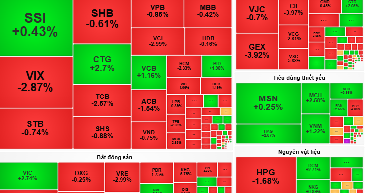 Chứng khoán ngày 6-11: VN-Index sẽ tăng giảm đan xen - Ảnh 1.